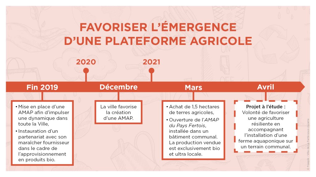 Favoriser l'émergence d'une plateforme agricole
Fin 2019 : Mise en place d'une AMAP afin d'impulser une dynamique dans toute la Ville ; instauration d'un partenariat avec son maraîcher fournisseur dans le cadre de l'approvisionnement en produits bio.
Décembre 2020 : La ville favorise la création d'une AMAP.
Mars 2021 : Achat de 1,5 hectares de terres agricoles ; ouverture de l'AMAP du Pays Fertois, installée dans un bâtiment communal. La production vendue est exclusivement bio et ultra locale.
Avril 2021 : Projet à l'étude : Volonté de favoriser une agriculture résilience en accompagnant l'installation d'une ferme aquaponique sur un terrain communal.