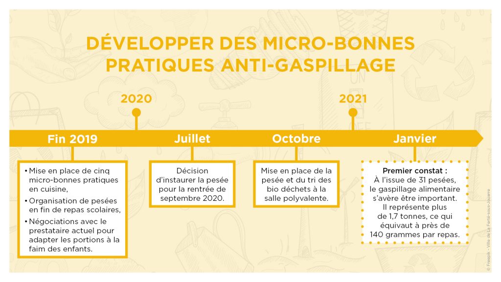 Développer des micro-bonnes pratiques anti-gaspillage
Fin 2019 : mise en place de cinq micro-bonnes pratiques en cuisine ;  organisation de pesées en fin de repas scolaires ; négociations avec le prestataire actuel pour adapter les portions à la faim des enfants.
Juillet 2020 : Décision d'instaurer la pesée pour la rentrée de septembre 2020.
Octobre 2020 : Mise en place de la pesée et du tri des bio déchets à la salle polyvalente.
Janvier 2021 : Premier constat : À l'issus de 31 pesées, le gaspillage alimentaire s'avère être important. Il représente plus de 1,7 tonnes, ce qui équivaut à près de 140 grammes par repas.