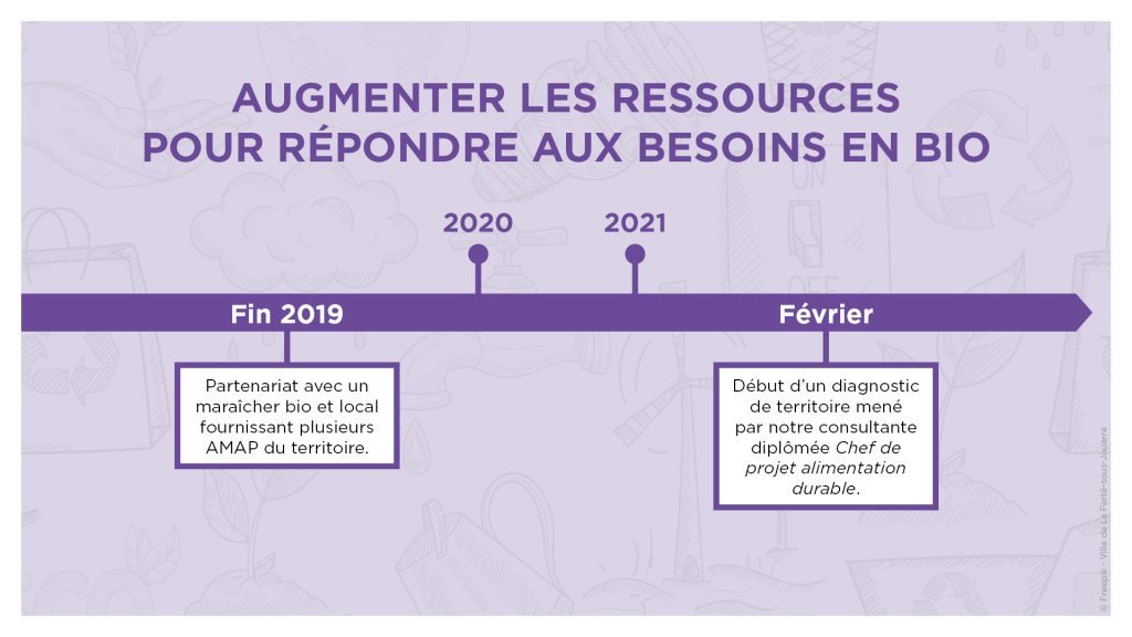 AUGMENTER LES RESSOURCES POUR RÉPONDRE AUX BESOINS EN BIO
Fin 2019 : Partenariat avec un maraîcher bio et local fournissant plusieurs AMAP du territoire.
Février 2021 : Début d'un diagnostic de territoire mené par notre consultante diplômée Chef de projet alimentation durable.