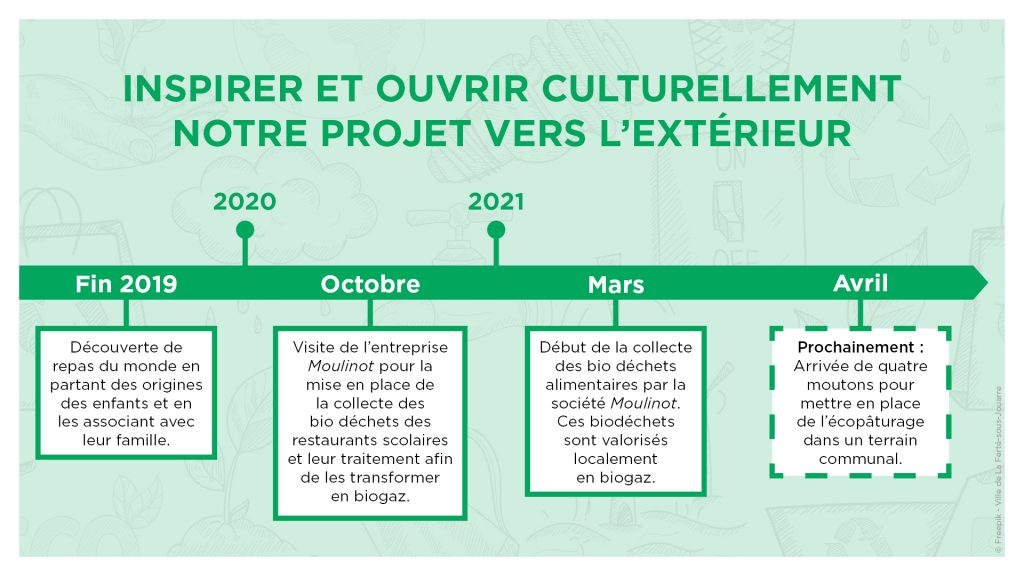 Inspirer et ouvrir culturellement notre projet vers l'extérieur
Fin 2019 : Découverte de repas du monde en partant des origines des enfants et en les associant avec leur famille.
Octobre 2020 : Visite de l'entreprise Moulinot pour la mise en place de la collecte des bio déchets des restaurants scolaires et leur traitement afin de les transformer en biogaz.
Mars 2021 : Début de la collecte des bio déchets alimentaires par la société Moulinot. Ces biodéchets sont valorisés localement en biogaz.
Avril 2021 : Prochainement : Arrivée de quatre moutons pour mettre en place de l'écopâturage dans un terrai communal.