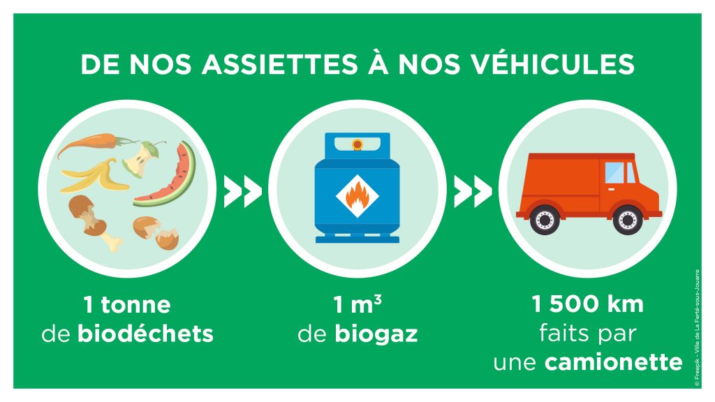 De nos assiettes à nos véhicules : 1 tonne de biodéchets = 1 m3 de biogaz = 1500km faits par une camionnette.