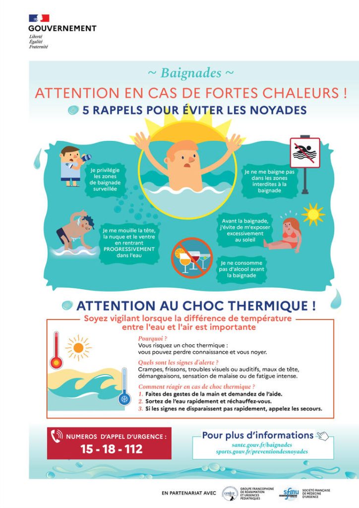 Attention en cas de fortes chaleurs !
5 rappels pour éviter les noyades
1) Je privilégie les zones de baignade surveillée
2) je me mouille la tête la nuque et le ventre en rentrant progressivement dans l'eau
3) je ne me baigne pas dans les zones interdites à la baignade
4) avant la baignade, j'évite de m'exposer excessivement au soleil
5) je ne consomme pas d'alcool avant la baignade
ATTENTION AU CHOC THERMIQUE !
Soyez vigilant lorsque la différence de température entre l'eau et l'air est importante
Pourquoi ? Vous risquez un choc thermique : vous pouvez perdre connaissance et vous noyer.
Quels sont les signes d'alerte ? Crampes, frissons, trubles visuels ou auditifs, maux de tête, démangeaisons, sensation de malaise ou de fatigue intense.
Comment réagir en cas de choc thermique ? 1) Faites des gestes de la main et demandez de l'aide, 2) Sortez de l'eau rapidement et réchauffez-vous, 3) Si les signes ne disparaissent pas rapidement, appelez les secours.
N° d'appel d'urgence : 15 - 18 - 112