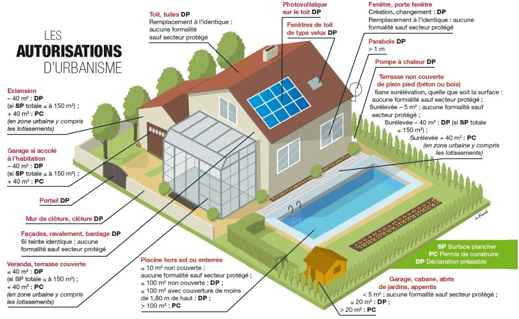 Les autorisations d'urbanisme
Extension : - 40 m2 : Déclaration préalable (si surface plancher totale ≤ à 150 m2) : + 40 m2 : Permis de Construire (en zone urbaine y compris les lotissements)
Garage si accolé à l'habitation : - 40 m2 : Déclaration préalable (si surface plancher totale ≤ à 150 m2) : + 40 m2 : Permis de Construire
Portail : Déclaration préalable
Mur de clôture, clôture : Déclaration préalable
Façade, ravalement, bardage : Déclaration préalable. Si teinte identique : aucune formalité sauf secteur protégé
Veranda, terrasse couverte : ≤ 40 m2 : Déclaration préalable (si surface plancher totale ≤ à 150 m2) ; + 40 m2 : Permis de Construire (en zone urbaine y compris les lotissements)
Toit, tuiles : Déclaration préalable Remplacement à l'identique : aucune formalité sauf secteur protégé
Photovoltaïque sur toit : Déclaration préalable
Fenêtre de toit de type Velux : Déclaration préalable
Fenêtre, porte fenêtre : création, changement : Déclaration préalable Remplacement à l'identique ; aucune formalité sauf secteur protégé
Parabole : Déclaration préalable > 1m
Pompe à chaleur : Déclaration préalable
Terrasse non couverte de plein pied (béton ou bois) : Sans surélévation, quelle que soit la surface : aucune formalité sauf secteur protégé ; surélevée - 5 m2 : aucune formalité sauf secteur protégé ; Surélevée - 40m2 : Déclaration préalable (si surface plancher totale ≤ 150 m2) ; Surélevée - 40m2 : Permis de construire (en zone urbaine y compris les lotissements)
Garage, cabane, abris de jardins, appentis : < 5m2 : aucune formalité sauf secteur protégé ; ≤ 20 m2 : Déclaration préalable ; > 20 m2 : Permis de construire
Piscine hors sol ou enterrée : ≤ 10 m2 non couverte : aucune formalité sauf secteur protégé ; ≤ 100 m2 non couverte : Déclaration préalable ; ≤ 100 m2 avec couverture de moins de 1.80 m de haut : Déclaration préalable ; > 100 m2 : Permis de construire